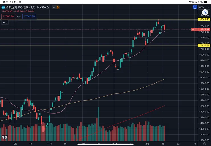 納斯達克一百指數日線