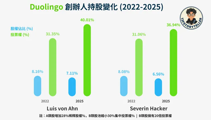 兩位創辦人(CEO & CTO)持股及投票權比例變化