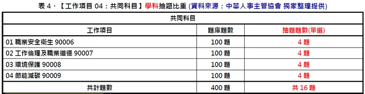 中華人事主管協會獨家考題精準解析新聞稿 第一梯次學科易答、術科難解,預估及格率低於10%,提供線上課程隨時學習,一舉高中!-115年就業服務乙級