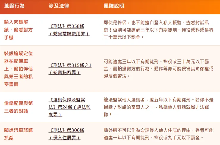 蒐證行為法律規範