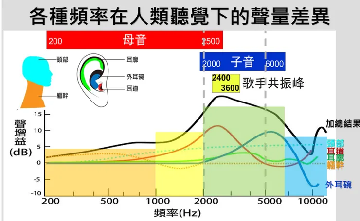 人類聽覺在不同頻率的"聲增益"