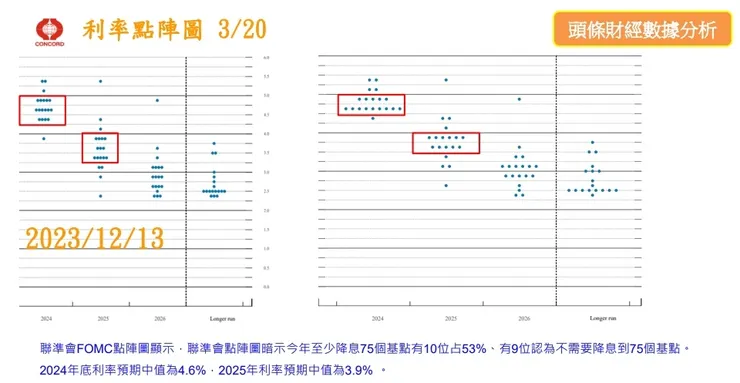 FED利率決策-鮑威爾將放緩縮表 五大要點一次看！