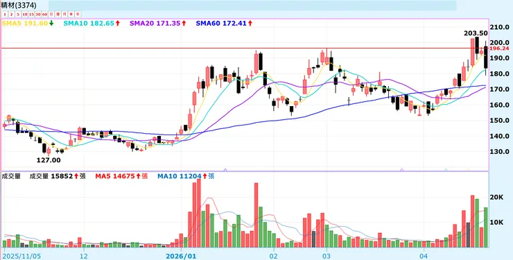2026/04/21 精材下跌
