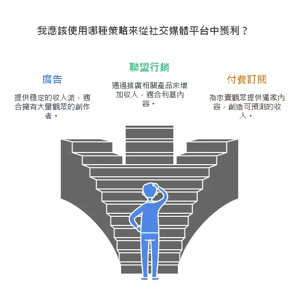我應該使用哪種策略來從社交媒體平台中獲利？