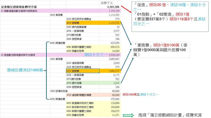 整理自《中華民國114年度中央政府總預算案數位發展部數位產業署單位預算》，作者自繪