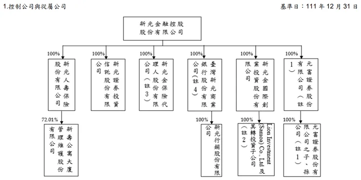 資料來源：新光金(2888)2023年股東會年報