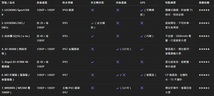 2026 7 款機車行車記錄器比較整理