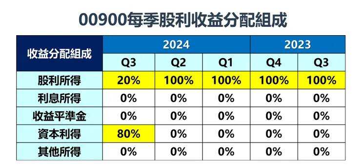 資料來源：玩股網，棒棒的理財失控週記整理