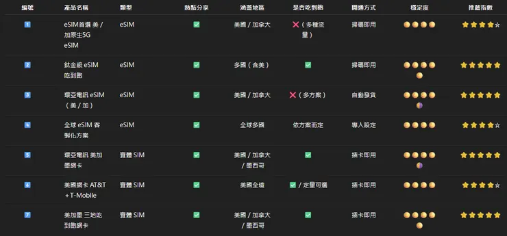 美國網卡／eSIM 懶人比較圖表(2026最新)