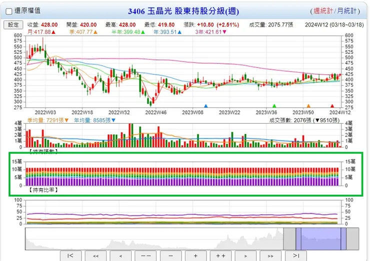 400張以上大戶緩慢增持，散戶退場ing