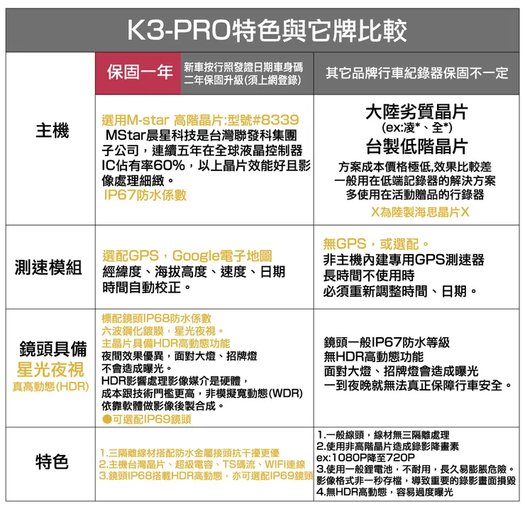 K3 PRO機車行車紀錄器特色比較表