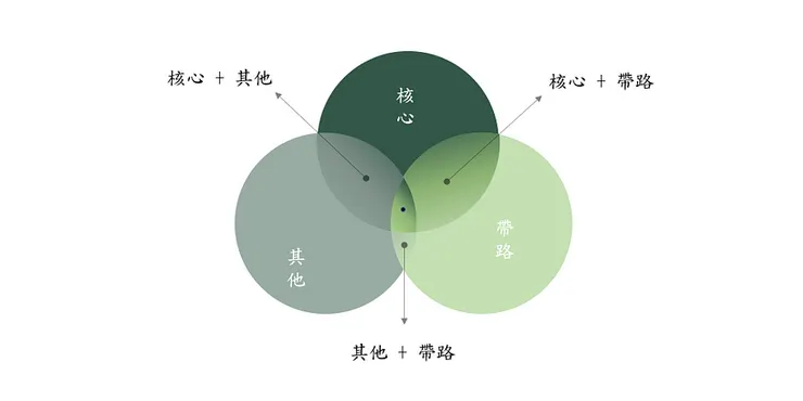 依行銷策略所分出的 7 種可能購買行為 ( 第 7 種為三者皆購買)