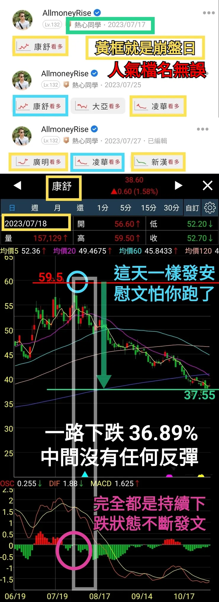 康舒2023/07/17崩盤