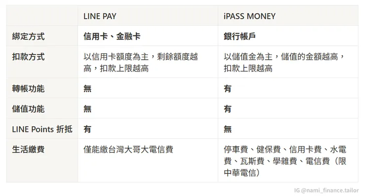 LINE PAY、iPASS MONEY 差別