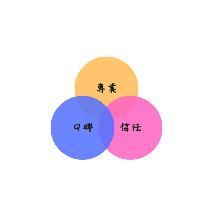 行銷公式!
專業的服務+話題性與良好口碑=值得信任的行銷