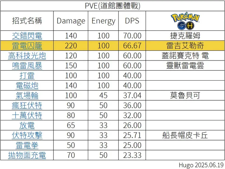 雷雷囚籠 PVE