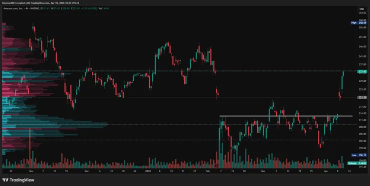 AMZN 4H / Tradingview