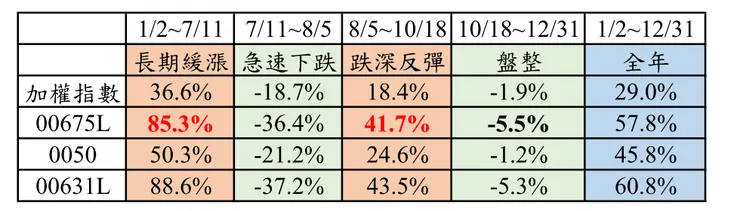 2024年漲幅，以當日收盤價計算