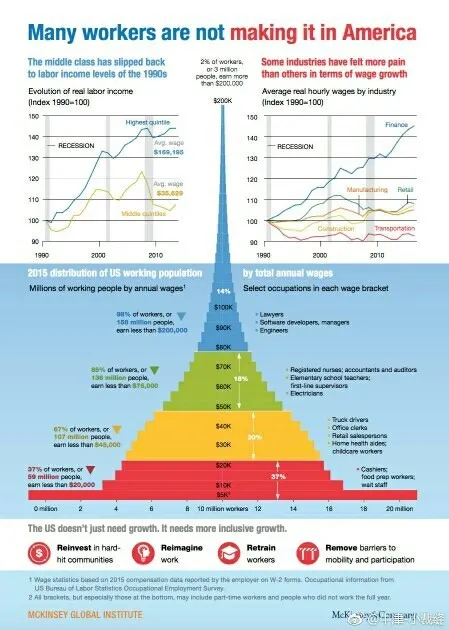 【中產階級存亡戰】EP01. 三百年的曇花一現? 正在消失的中產階級
