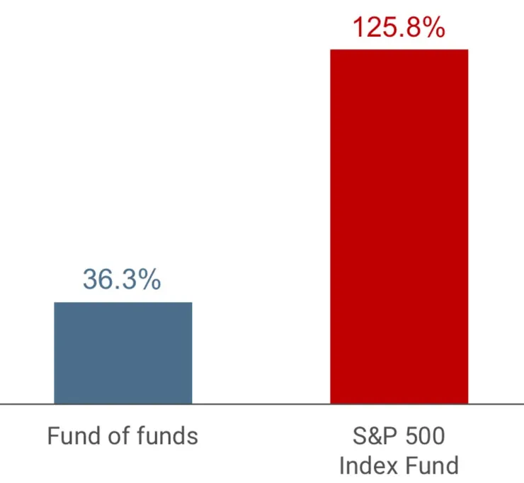 十年豪賭：左邊是主動投資的最終報酬率，右邊紅色是被動買入美國大盤指數的報酬。資料來源：Berkshire Hathaway 2017 Annual Report