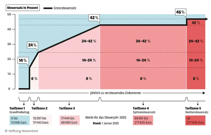 德國累進稅率（2025）