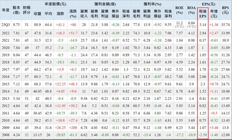 資料來源:聯合(4129)2008年以來經營表現,Goodinfo!台灣股市資訊網