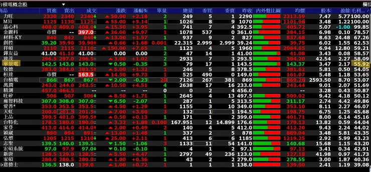 台積電概念股毛利率排行