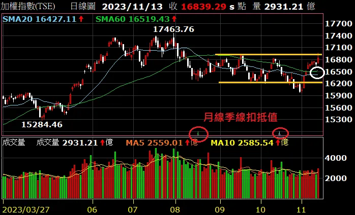 加權指數(圖片來源:XQ)