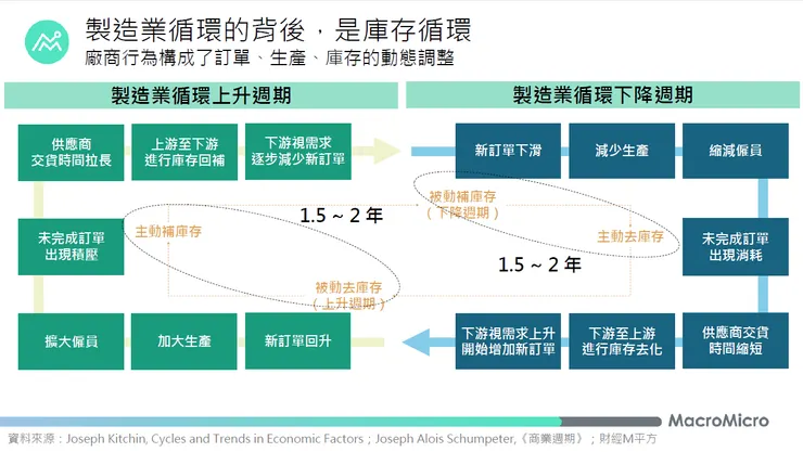 圖片摘錄自：財經M平方線上總經學院