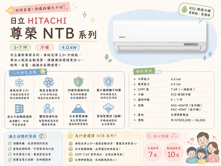 日立尊榮 NTB 4.0kW 分離式冷氣 一級能效 CSPF7.69 凍結洗淨 台灣製 頂樓西曬耐用推薦