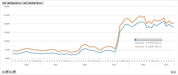 109/1~114/7_青安貸款撥貸戶數&撥貸金額各自占比