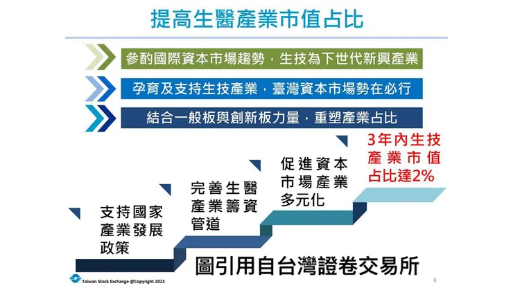 證交所看好生技產業3年內市值可達5000億元