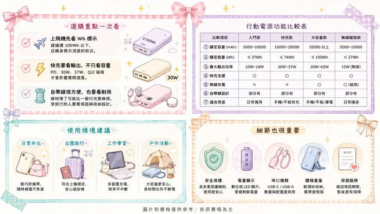 📝 私房選購術：行動電源這樣挑最划算