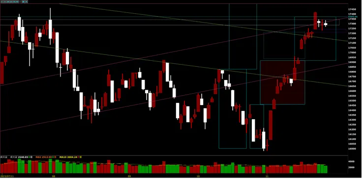 臺灣加權指數日K