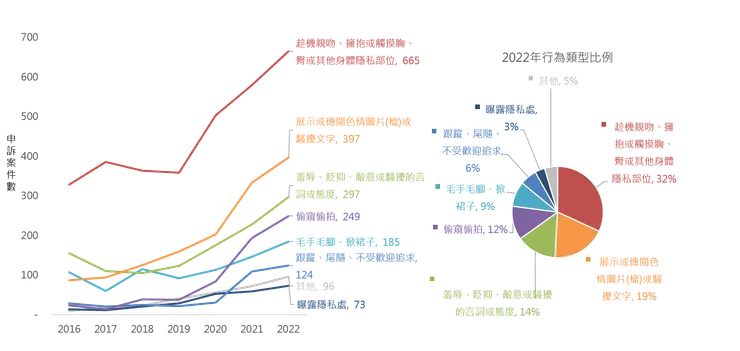 性騷擾申訴案件之行為類別趨勢與 2022年比例