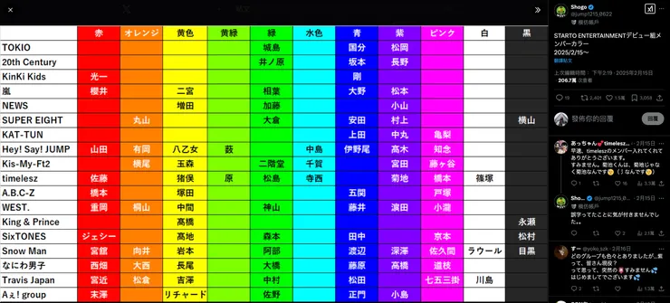 2025年2月，STARTO旗下偶像團體的成員色分佈圖