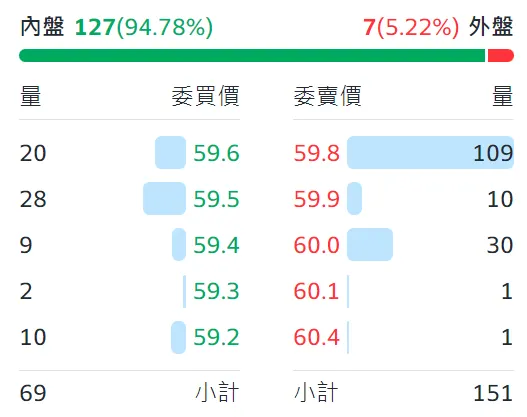 資料來源：Yahoo!股市；國泰特2023/12/19買賣五檔報價