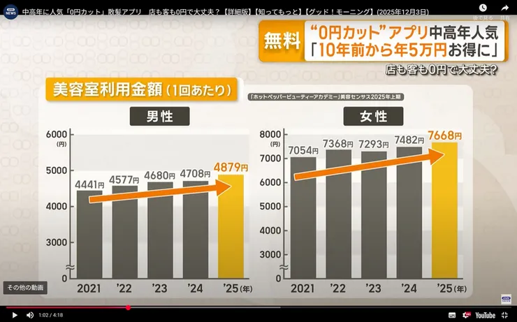 “0元剪”的新聞報導/ANNnews