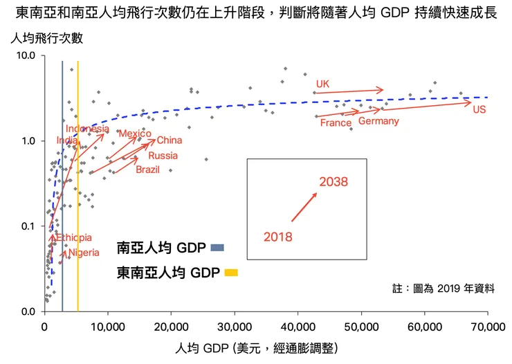Source: IATA、IMF、自行製作