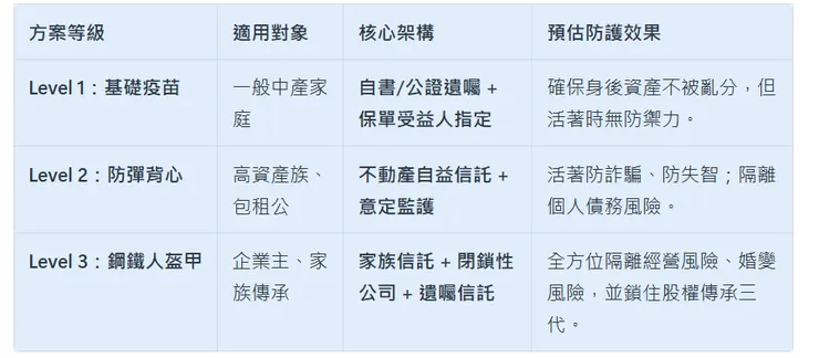 資產保全解決方案分級 @familycfo