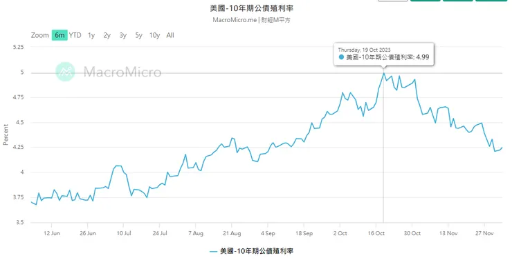 10年期公債殖利率升至5%
