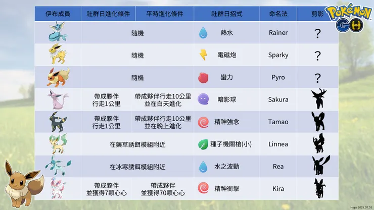 伊布經典社群日 進化條件