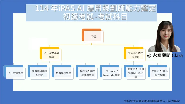 iPAS AI應用規劃師能力鑑定初級考試科目