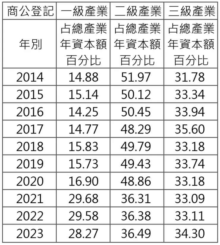 表名：花蓮產業結構分析表 / 資料來源：整理分析自花蓮縣政府主計處公開資料 / 註：由於未分類業占比小，且不知道該分為哪級產業，因此未計算，故年別總產業百分比合不足100。