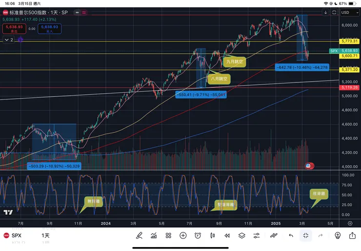 標普五百指數日線