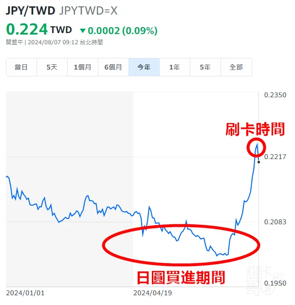 2024年日圓/新台幣匯率走勢圖(至8/7止) 圖片來源:Yhaoo!股市