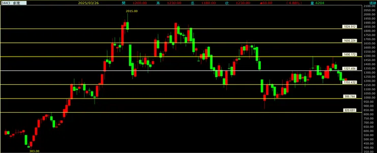 創意(3443)周線走勢圖