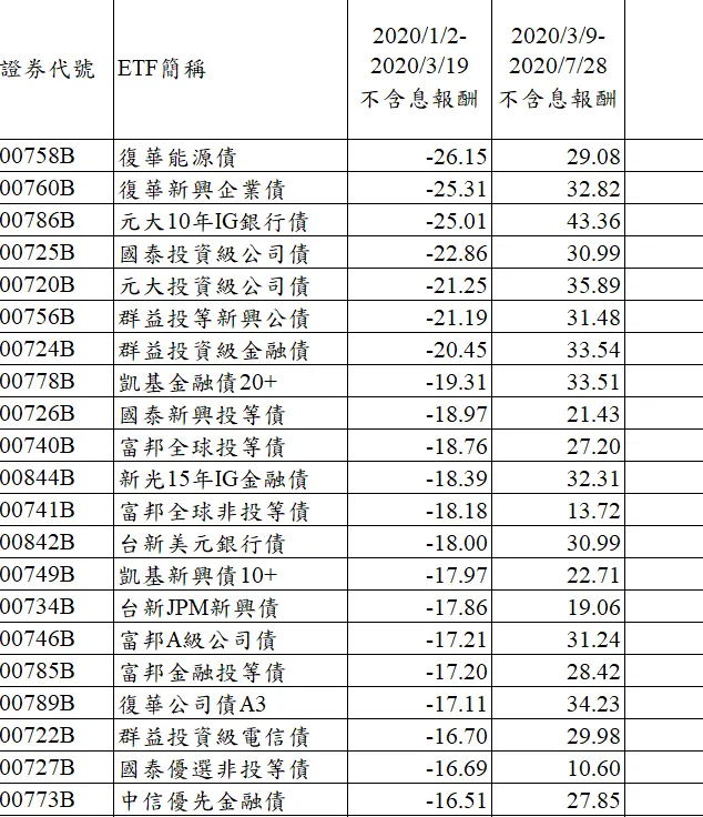 多頭時債券ETF區間報酬排序