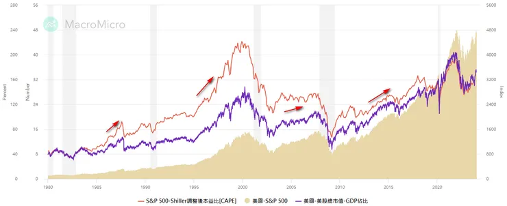 巴菲特指標與席勒調整後本益比在過去成長期間都有持續走高的趨勢