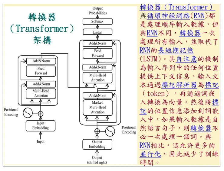 （圖：轉換器（Transformer）架構，圖片來源：轉換器（Transformer）─維基百科）
